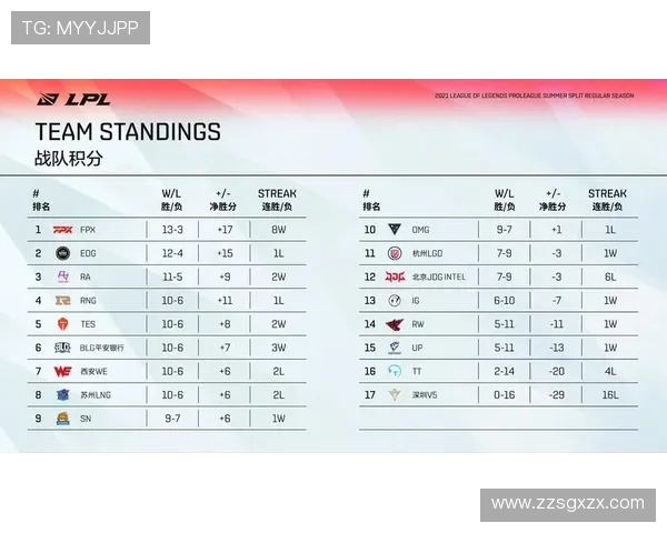 FPX在冠军杯积分榜上以51分稳居第一其他战队紧随其后争夺名次